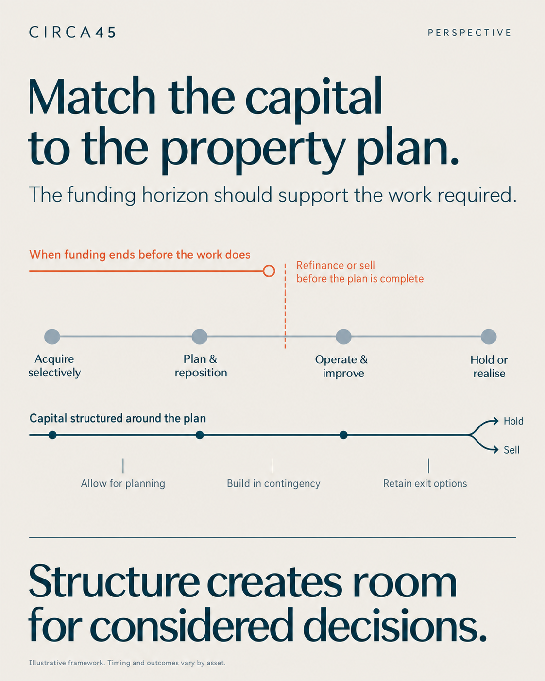 Match the capital to the property plan: a funding deadline can arrive before improvements are complete; capital structured around the plan can retain options to hold or sell.